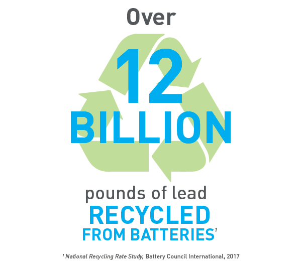 По данным Battery Council International в США коэффициент рециклинга свинца составляет 99,3%. - 3