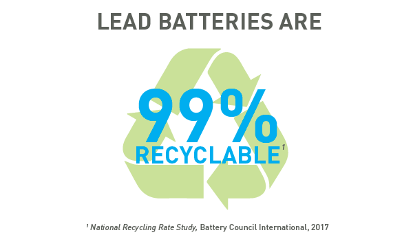 По данным Battery Council International в США коэффициент рециклинга свинца составляет 99,3%. - 1