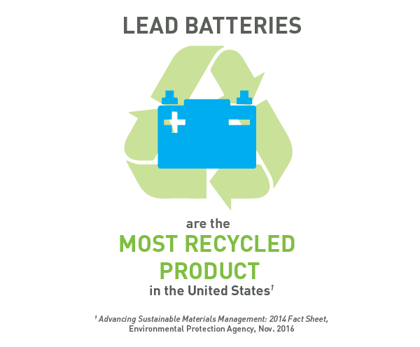 По данным Battery Council International в США коэффициент рециклинга свинца составляет 99,3%. - 2