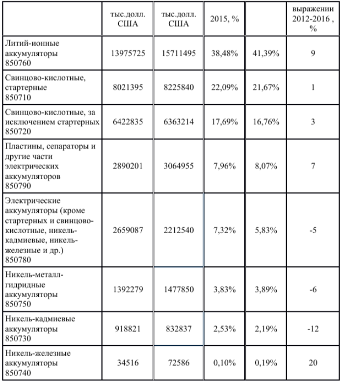 Стратегии и технологии на рынке накопления и хранения энергии - 1