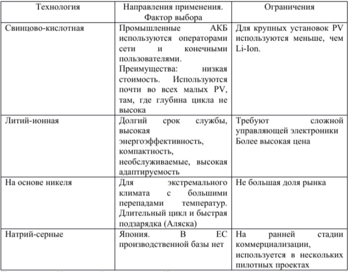 Стратегии и технологии на рынке накопления и хранения энергии - 2