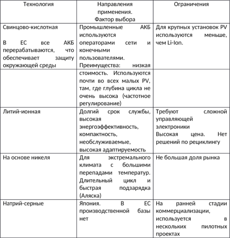 Технологии накопления энергии – отрасль, которая изменит мир - 1