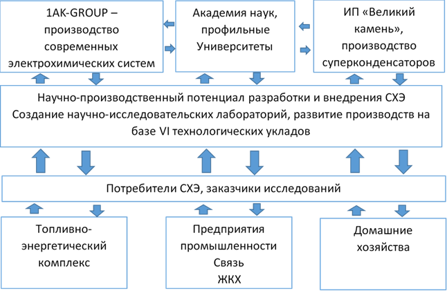 Технологии накопления энергии – отрасль, которая изменит мир - 2